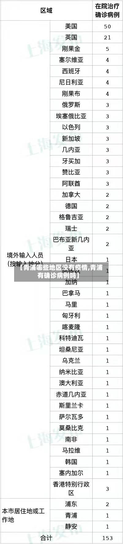 【青浦哪些地区没有疫情,青浦有确诊病例吗】-第2张图片