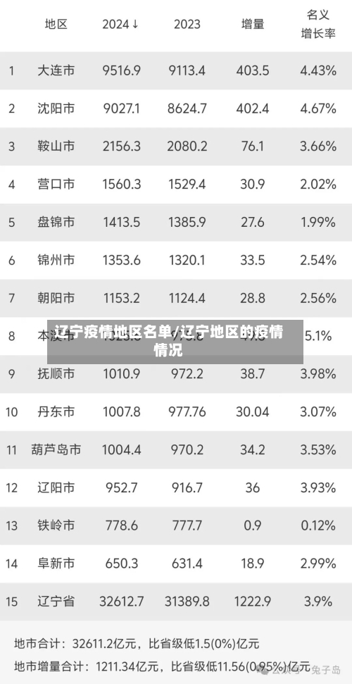 辽宁疫情地区名单/辽宁地区的疫情情况