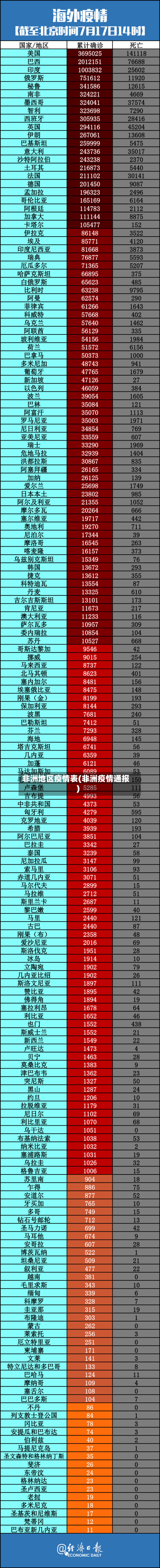 非洲地区疫情表(非洲疫情通报)-第2张图片