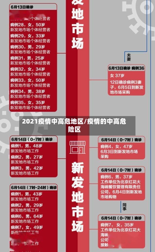 2021疫情中高危地区/疫情的中高危险区