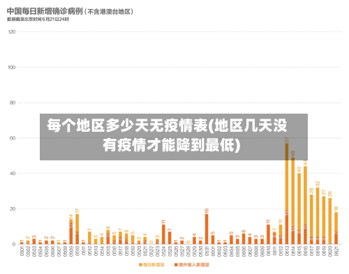 每个地区多少天无疫情表(地区几天没有疫情才能降到最低)-第3张图片