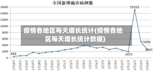 疫情各地区每天增长统计(疫情各地区每天增长统计数据)
