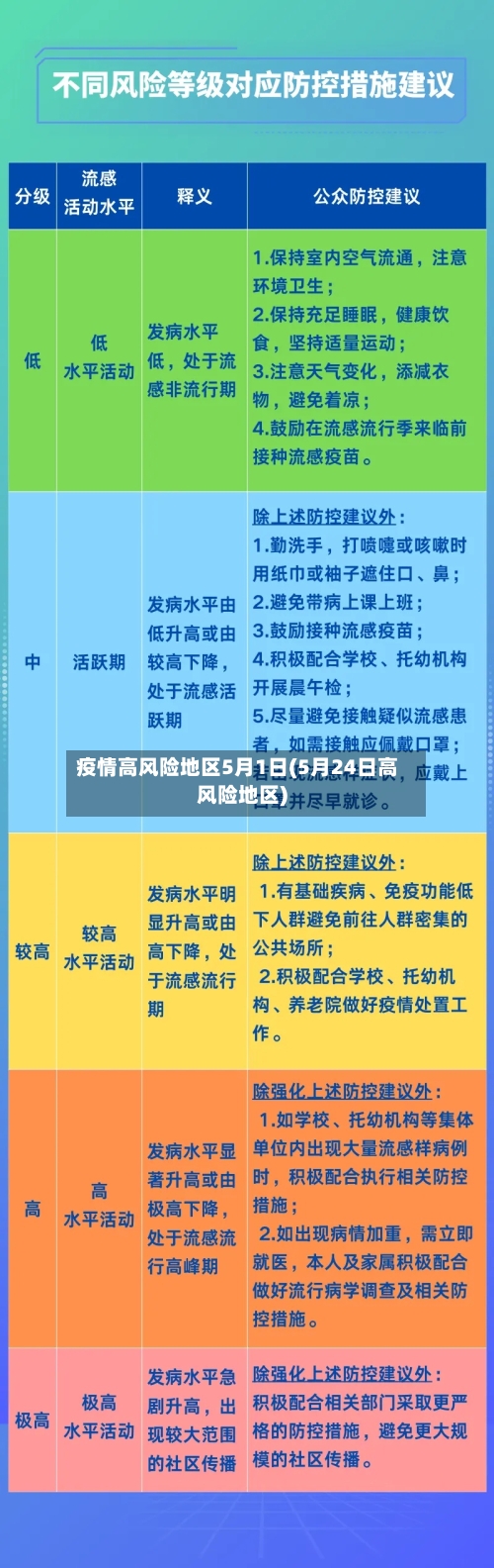 疫情高风险地区5月1日(5月24日高风险地区)