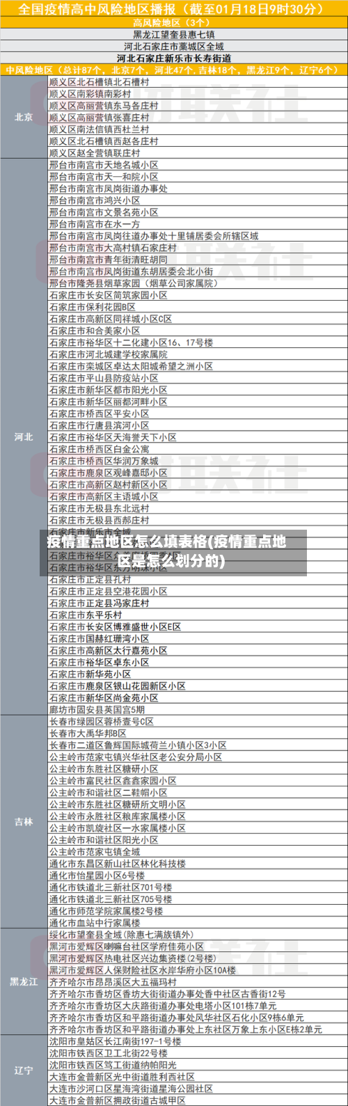 疫情重点地区怎么填表格(疫情重点地区是怎么划分的)