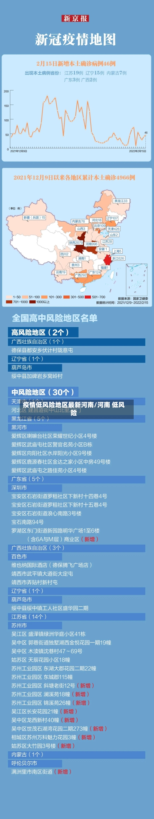 疫情低风险地区最新河南/河南 低风险